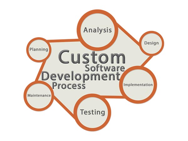 Custom Software solutions